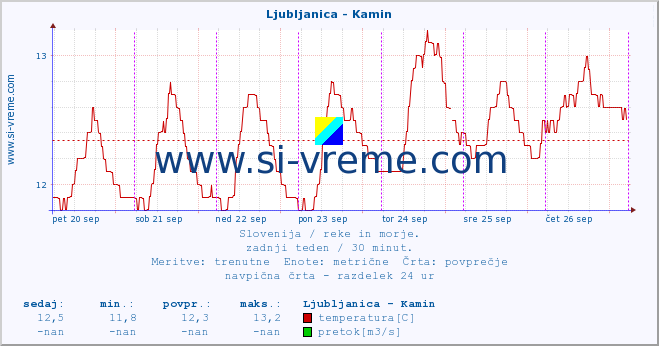 POVPREČJE :: Ljubljanica - Kamin :: temperatura | pretok | višina :: zadnji teden / 30 minut.