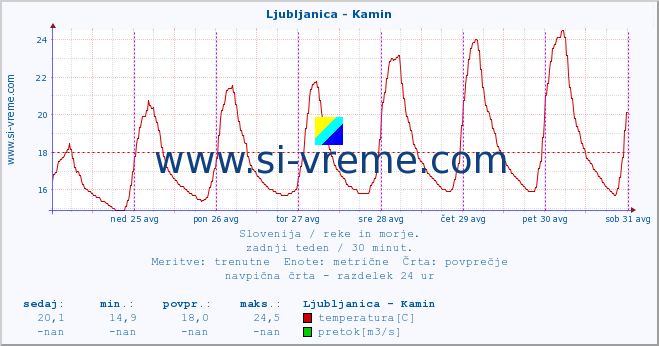 POVPREČJE :: Ljubljanica - Kamin :: temperatura | pretok | višina :: zadnji teden / 30 minut.