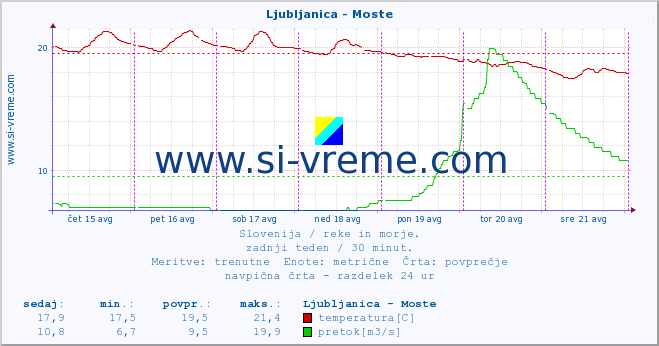 POVPREČJE :: Ljubljanica - Moste :: temperatura | pretok | višina :: zadnji teden / 30 minut.