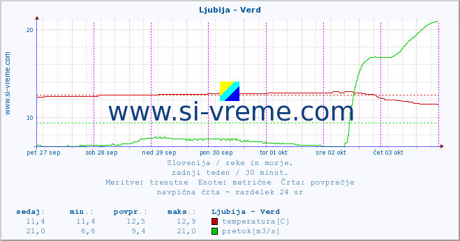 POVPREČJE :: Ljubija - Verd :: temperatura | pretok | višina :: zadnji teden / 30 minut.