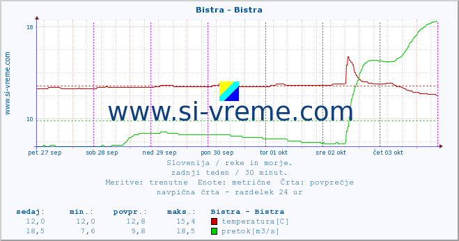 POVPREČJE :: Bistra - Bistra :: temperatura | pretok | višina :: zadnji teden / 30 minut.