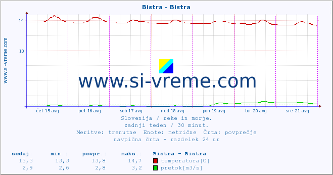 POVPREČJE :: Bistra - Bistra :: temperatura | pretok | višina :: zadnji teden / 30 minut.