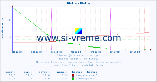 POVPREČJE :: Bistra - Bistra :: temperatura | pretok | višina :: zadnji teden / 30 minut.