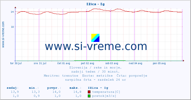 POVPREČJE :: Ižica - Ig :: temperatura | pretok | višina :: zadnji teden / 30 minut.