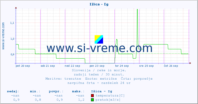 POVPREČJE :: Ižica - Ig :: temperatura | pretok | višina :: zadnji teden / 30 minut.