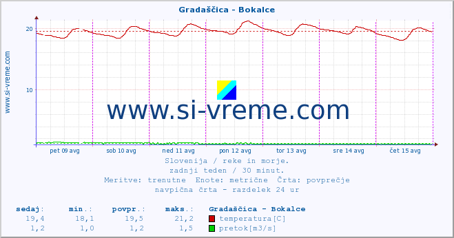 POVPREČJE :: Gradaščica - Bokalce :: temperatura | pretok | višina :: zadnji teden / 30 minut.