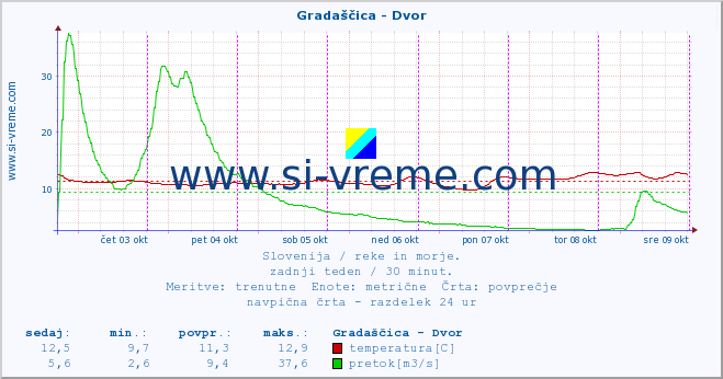 POVPREČJE :: Gradaščica - Dvor :: temperatura | pretok | višina :: zadnji teden / 30 minut.