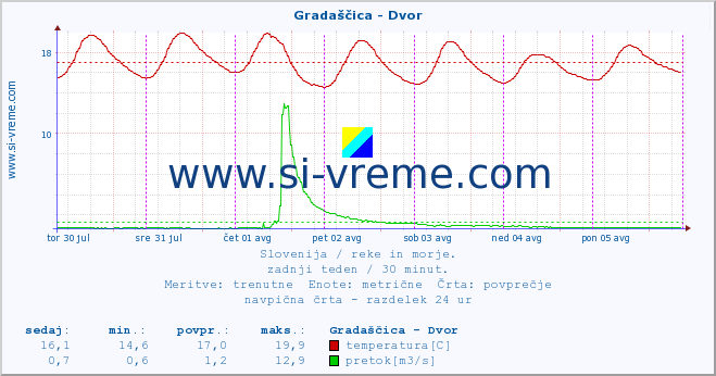 POVPREČJE :: Gradaščica - Dvor :: temperatura | pretok | višina :: zadnji teden / 30 minut.