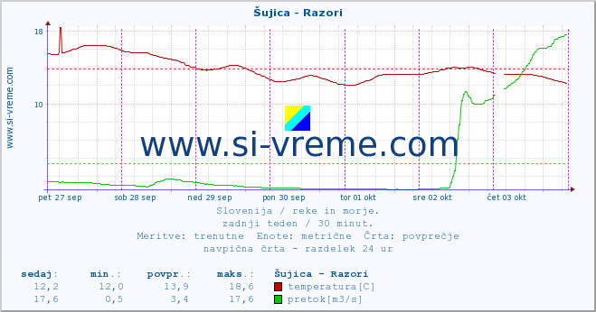 POVPREČJE :: Šujica - Razori :: temperatura | pretok | višina :: zadnji teden / 30 minut.