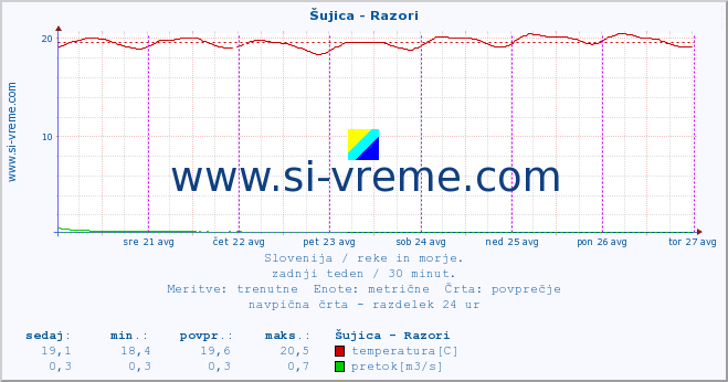 POVPREČJE :: Šujica - Razori :: temperatura | pretok | višina :: zadnji teden / 30 minut.