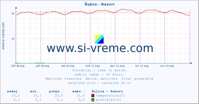 POVPREČJE :: Šujica - Razori :: temperatura | pretok | višina :: zadnji teden / 30 minut.