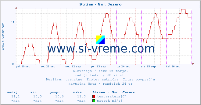 POVPREČJE :: Stržen - Gor. Jezero :: temperatura | pretok | višina :: zadnji teden / 30 minut.