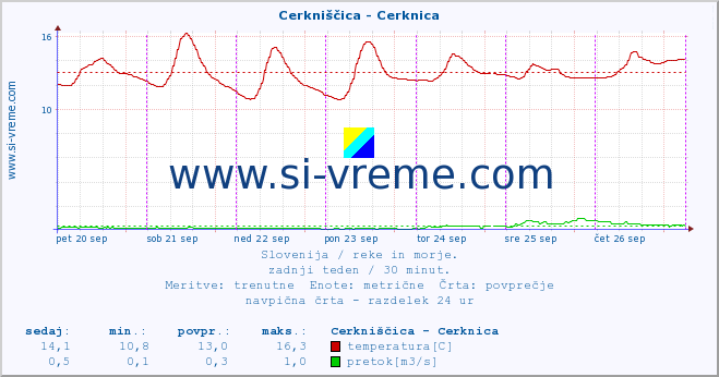 POVPREČJE :: Cerkniščica - Cerknica :: temperatura | pretok | višina :: zadnji teden / 30 minut.