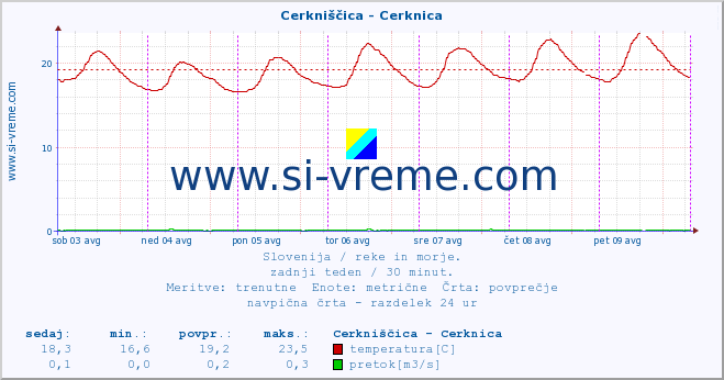 POVPREČJE :: Cerkniščica - Cerknica :: temperatura | pretok | višina :: zadnji teden / 30 minut.