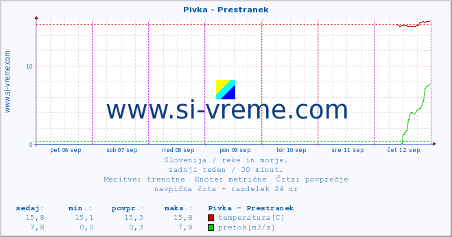 POVPREČJE :: Pivka - Prestranek :: temperatura | pretok | višina :: zadnji teden / 30 minut.