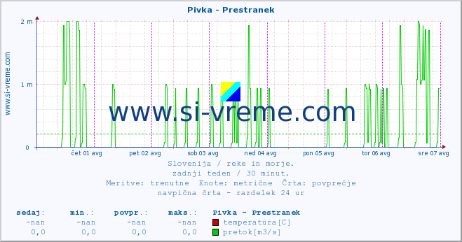 POVPREČJE :: Pivka - Prestranek :: temperatura | pretok | višina :: zadnji teden / 30 minut.