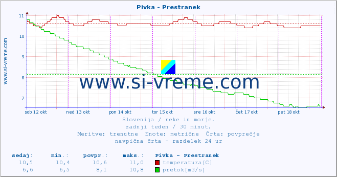 POVPREČJE :: Pivka - Prestranek :: temperatura | pretok | višina :: zadnji teden / 30 minut.