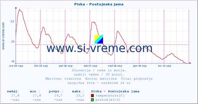 POVPREČJE :: Pivka - Postojnska jama :: temperatura | pretok | višina :: zadnji teden / 30 minut.