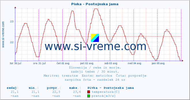 POVPREČJE :: Pivka - Postojnska jama :: temperatura | pretok | višina :: zadnji teden / 30 minut.