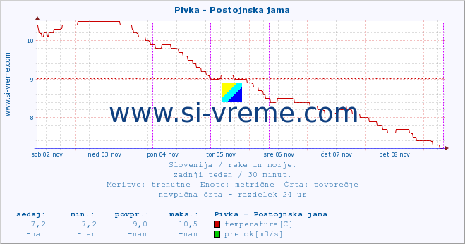 POVPREČJE :: Pivka - Postojnska jama :: temperatura | pretok | višina :: zadnji teden / 30 minut.