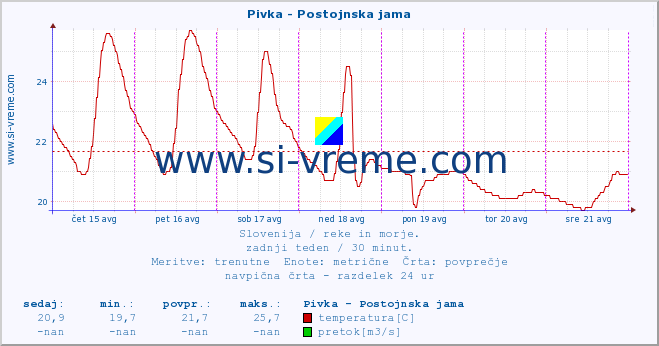 POVPREČJE :: Pivka - Postojnska jama :: temperatura | pretok | višina :: zadnji teden / 30 minut.