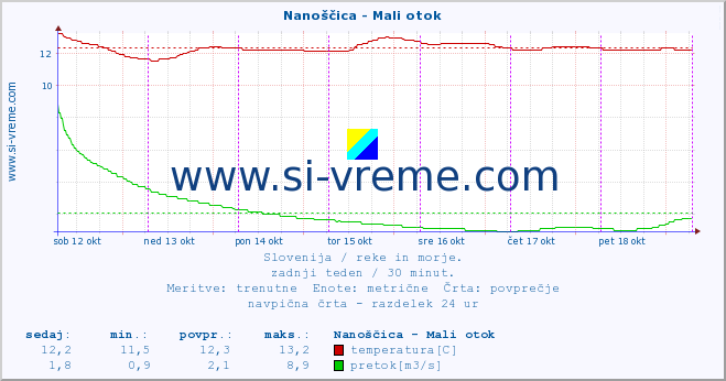 POVPREČJE :: Nanoščica - Mali otok :: temperatura | pretok | višina :: zadnji teden / 30 minut.