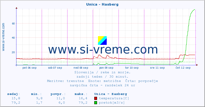 POVPREČJE :: Unica - Hasberg :: temperatura | pretok | višina :: zadnji teden / 30 minut.