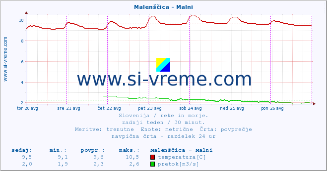 POVPREČJE :: Malenščica - Malni :: temperatura | pretok | višina :: zadnji teden / 30 minut.