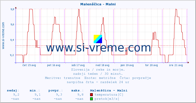 POVPREČJE :: Malenščica - Malni :: temperatura | pretok | višina :: zadnji teden / 30 minut.