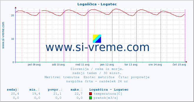 POVPREČJE :: Logaščica - Logatec :: temperatura | pretok | višina :: zadnji teden / 30 minut.