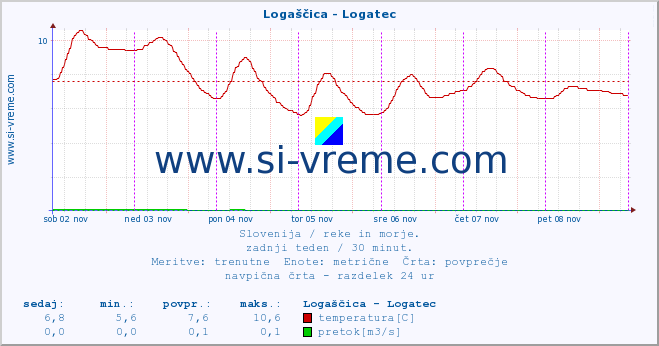 POVPREČJE :: Logaščica - Logatec :: temperatura | pretok | višina :: zadnji teden / 30 minut.