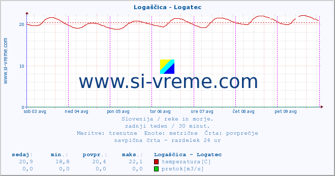 POVPREČJE :: Logaščica - Logatec :: temperatura | pretok | višina :: zadnji teden / 30 minut.