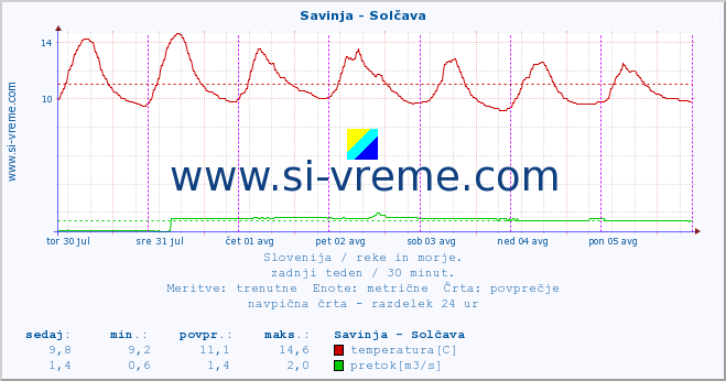 POVPREČJE :: Savinja - Solčava :: temperatura | pretok | višina :: zadnji teden / 30 minut.