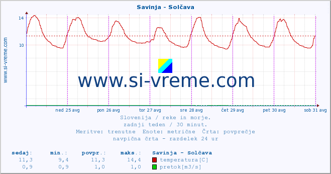 POVPREČJE :: Savinja - Solčava :: temperatura | pretok | višina :: zadnji teden / 30 minut.