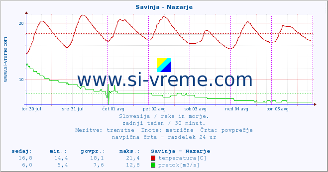 POVPREČJE :: Savinja - Nazarje :: temperatura | pretok | višina :: zadnji teden / 30 minut.