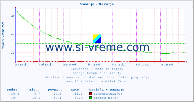 POVPREČJE :: Savinja - Nazarje :: temperatura | pretok | višina :: zadnji teden / 30 minut.