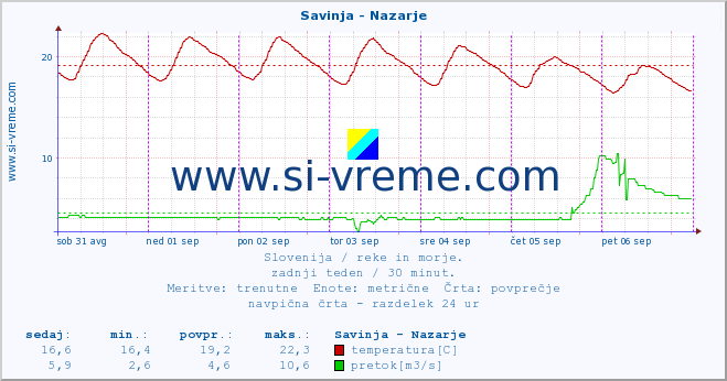 POVPREČJE :: Savinja - Nazarje :: temperatura | pretok | višina :: zadnji teden / 30 minut.