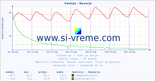 POVPREČJE :: Savinja - Nazarje :: temperatura | pretok | višina :: zadnji teden / 30 minut.