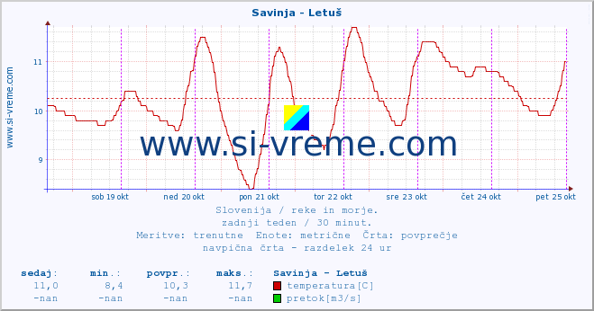 POVPREČJE :: Savinja - Letuš :: temperatura | pretok | višina :: zadnji teden / 30 minut.