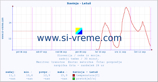 POVPREČJE :: Savinja - Letuš :: temperatura | pretok | višina :: zadnji teden / 30 minut.