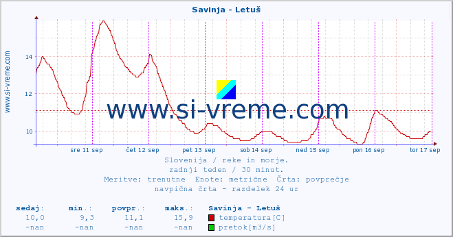 POVPREČJE :: Savinja - Letuš :: temperatura | pretok | višina :: zadnji teden / 30 minut.