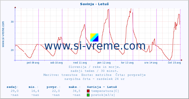 POVPREČJE :: Savinja - Letuš :: temperatura | pretok | višina :: zadnji teden / 30 minut.