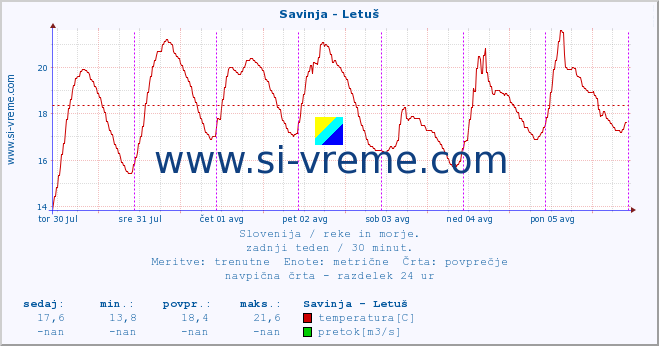 POVPREČJE :: Savinja - Letuš :: temperatura | pretok | višina :: zadnji teden / 30 minut.