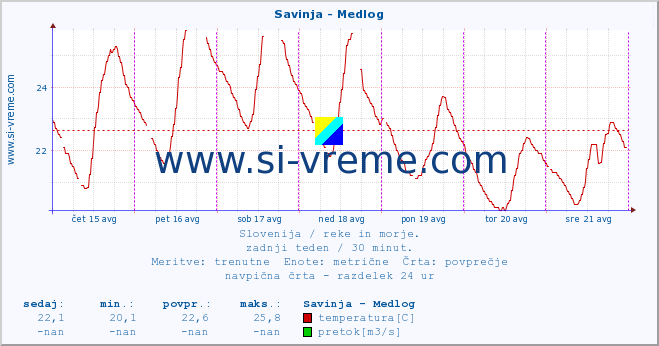 POVPREČJE :: Savinja - Medlog :: temperatura | pretok | višina :: zadnji teden / 30 minut.