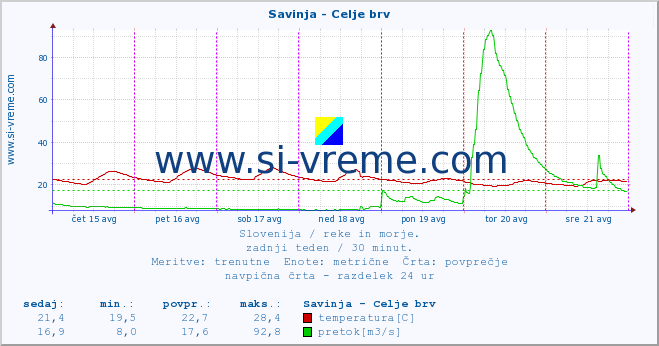 POVPREČJE :: Savinja - Celje brv :: temperatura | pretok | višina :: zadnji teden / 30 minut.