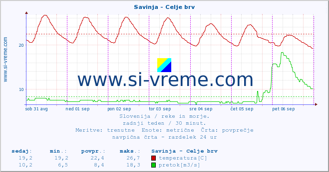 POVPREČJE :: Savinja - Celje brv :: temperatura | pretok | višina :: zadnji teden / 30 minut.