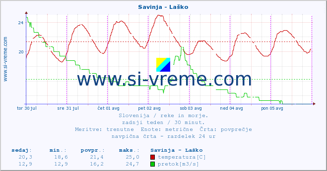 POVPREČJE :: Savinja - Laško :: temperatura | pretok | višina :: zadnji teden / 30 minut.