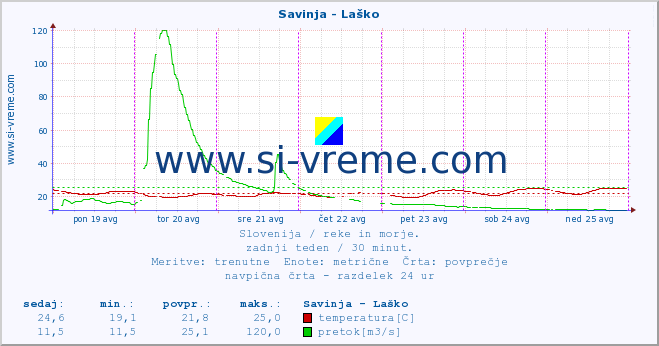 POVPREČJE :: Savinja - Laško :: temperatura | pretok | višina :: zadnji teden / 30 minut.