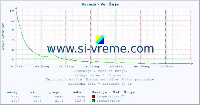 POVPREČJE :: Savinja - Vel. Širje :: temperatura | pretok | višina :: zadnji teden / 30 minut.