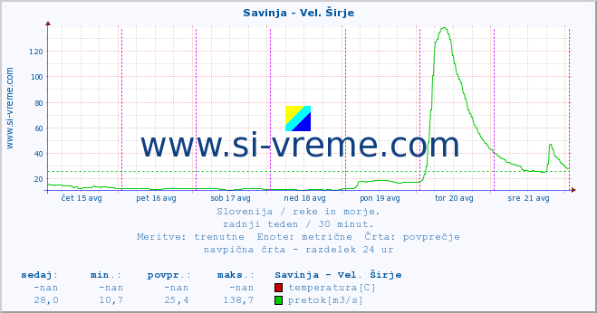 POVPREČJE :: Savinja - Vel. Širje :: temperatura | pretok | višina :: zadnji teden / 30 minut.